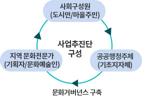 사회구성원(도시민/마을주민), 지역문화전문가(기획자/문화예술인), 공공행정주체(기초지자체)로 이루어진 사업추진단 구성. 문화거버넌스 구축