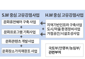 S.W 중심 고유강점사업:문화휴먼웨어 구축 사업 + 문화프로그램 기획사업 + 문화콘텐츠 개발사업 + 문화장소가치재창조 사업.
H.W 중심 고유강점사업:지역기반인프라 구축사업 + 도시/마을 환경정비사업 + 거점공간/시설조성사업.
국토부/안행부/농림부/관련부처