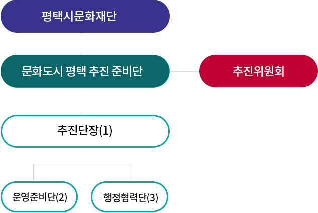 평택시문화재단밑에 문화도시 평택 추진 준비단과 추진위원회, 문화도시 평택 추진 준비단 밑에 추진단장(1), 추진단장(1) 밑에 운영준비단(2)과 행정협력단(3)