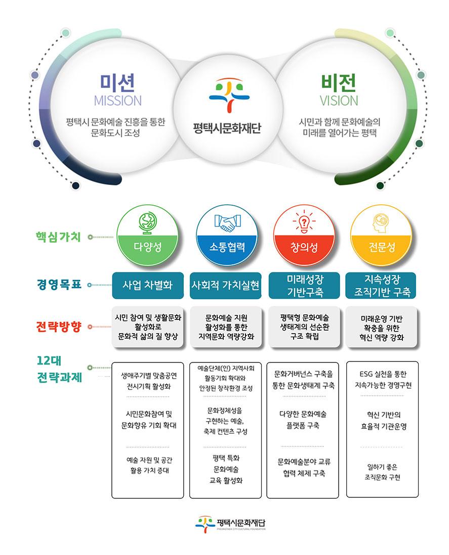 미션:문화의 확산과 정체성 확보를 통한 문화도시 구현. 비전:평택과 세계를 연결하는 시민 문화플랫폼. 지역문화진흥 시책:ㆍ 문화격차 해소ㆍ 지역 고유문화 발전. 예술현장/수혜자니즈:ㆍ 지속가능한 문화예술 지원 ㆍ품격있는 문화예술 프로그램 제공. 전략방향:품격 있는 공연 및 전시 운영. 문화예술 활동 지원 및 교육 운영. 지역축제개발 및 생활문화 활성화. 지역특화 문화 콘텐츠 개발.지역문화시설 위탁 운영. 핵심가치 4C:창의Creative.소통Communication.협력Collaboration. 도전Challenge