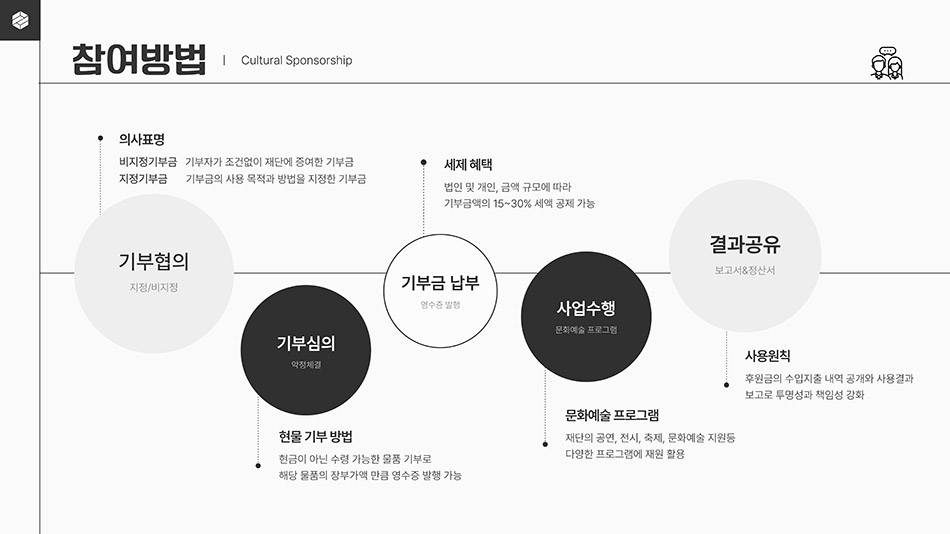 참여방법｜Cultural Sponsorship
								1. 기부협의(지정/비지정) 
								의사표명
								- 비지정기부금 : 기부자가 조건없이 재단에 증여한 기부금
								- 지정기부금 : 기부금의 사용 목적과 방법을 지정한 기부금
								2. 기부심의(약정체결)
								현물 기부방법
								- 현금이 아닌 수령 가능한 물품 기부로 해당 물품의 장부가액 만큼 영수증 발행 가능
								3. 기부금 납부(영수증 발행)
								세제 혜택
								- 법인 및 개인, 금액 규모에 따라 기부금액의 15~30% 세액 공제 가능
								4. 사업수행(문화예술 프로그램)
								문화예술 프로그램
								- 재단의 공연, 전시, 축제, 문화예술 지원등 다양한 프로그램에 재원 활용
								5. 결과공유(보고서 & 정산서)
								사용원칙
								- 후원금의 수입지출 내역 공개와 사용결과 보고로 투명성과 책임성 강화