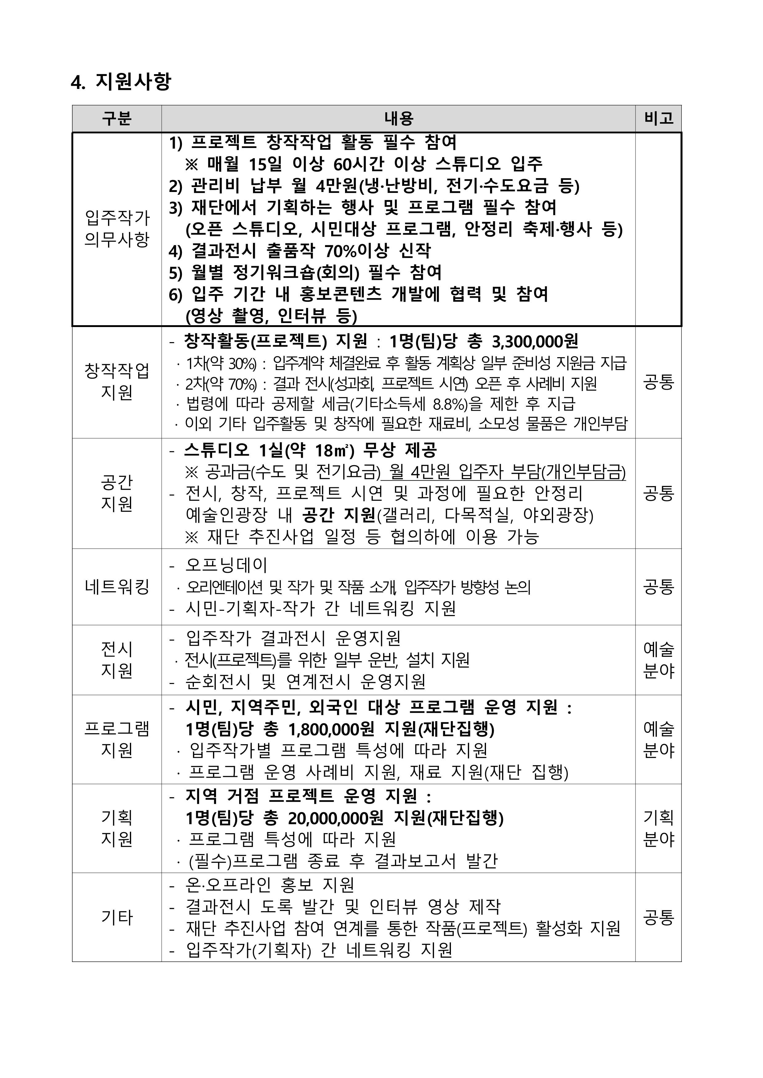4. 지원사항  구분 내용 비고 입주작가 의무사항 1) 프로젝트 창작작업 활동 필수 참여   ※ 매월 15일 이상 60시간 이상 스튜디오 입주 2) 관리비 납부 월 4만원(냉·난방비, 전기·수도요금 등) 3) 재단에서 기획하는 행사 및 프로그램 필수 참여   (오픈 스튜디오, 시민대상 프로그램, 안정리 축제·행사 등) 4) 결과전시 출품작 70%이상 신작 5) 월별 정기워크숍(회의) 필수 참여 6) 입주 기간 내 홍보콘텐츠 개발에 협력 및 참여   (영상 촬영, 인터뷰 등)  창작작업 지원 - 창작활동(프로젝트) 지원 : 1명(팀)당 총 3,300,000원  · 1차(약 30%) : 입주계약 체결완료 후 활동 계획상 일부 준비성 지원금 지급  · 2차(약 70%) : 결과 전시(성과회, 프로젝트 시연) 오픈 후 사례비 지원  · 법령에 따라 공제할 세금(기타소득세 8.8%)을 제한 후 지급   · 이외 기타 입주활동 및 창작에 필요한 재료비, 소모성 물품은 개인부담 공통 공간 지원 - 스튜디오 1실(약 18㎡) 무상 제공   ※ 공과금(수도 및 전기요금) 월 4만원 입주자 부담(개인부담금) - 전시, 창작, 프로젝트 시연 및 과정에 필요한 안정리 예술인광장 내 공간 지원(갤러리, 다목적실, 야외광장)   ※ 재단 추진사업 일정 등 협의하에 이용 가능 공통 네트워킹 - 오프닝데이  · 오리엔테이션 및 작가 및 작품 소개, 입주작가 방향성 논의 - 시민-기획자-작가 간 네트워킹 지원 공통 전시 지원 - 입주작가 결과전시 운영지원  · 전시(프로젝트)를 위한 일부 운반, 설치 지원 - 순회전시 및 연계전시 운영지원 예술 분야 프로그램 지원 - 시민, 지역주민, 외국인 대상 프로그램 운영 지원 : 1명(팀)당 총 1,800,000원 지원(재단집행)  · 입주작가별 프로그램 특성에 따라 지원  · 프로그램 운영 사례비 지원, 재료 지원(재단 집행) 예술 분야 기획 지원 - 지역 거점 프로젝트 운영 지원 :   1명(팀)당 총 20,000,000원 지원(재단집행)  · 프로그램 특성에 따라 지원  · (필수)프로그램 종료 후 결과보고서 발간 기획 분야 기타 - 온·오프라인 홍보 지원 - 결과전시 도록 발간 및 인터뷰 영상 제작 - 재단 추진사업 참여 연계를 통한 작품(프로젝트) 활성화 지원 - 입주작가(기획자) 간 네트워킹 지원 공통