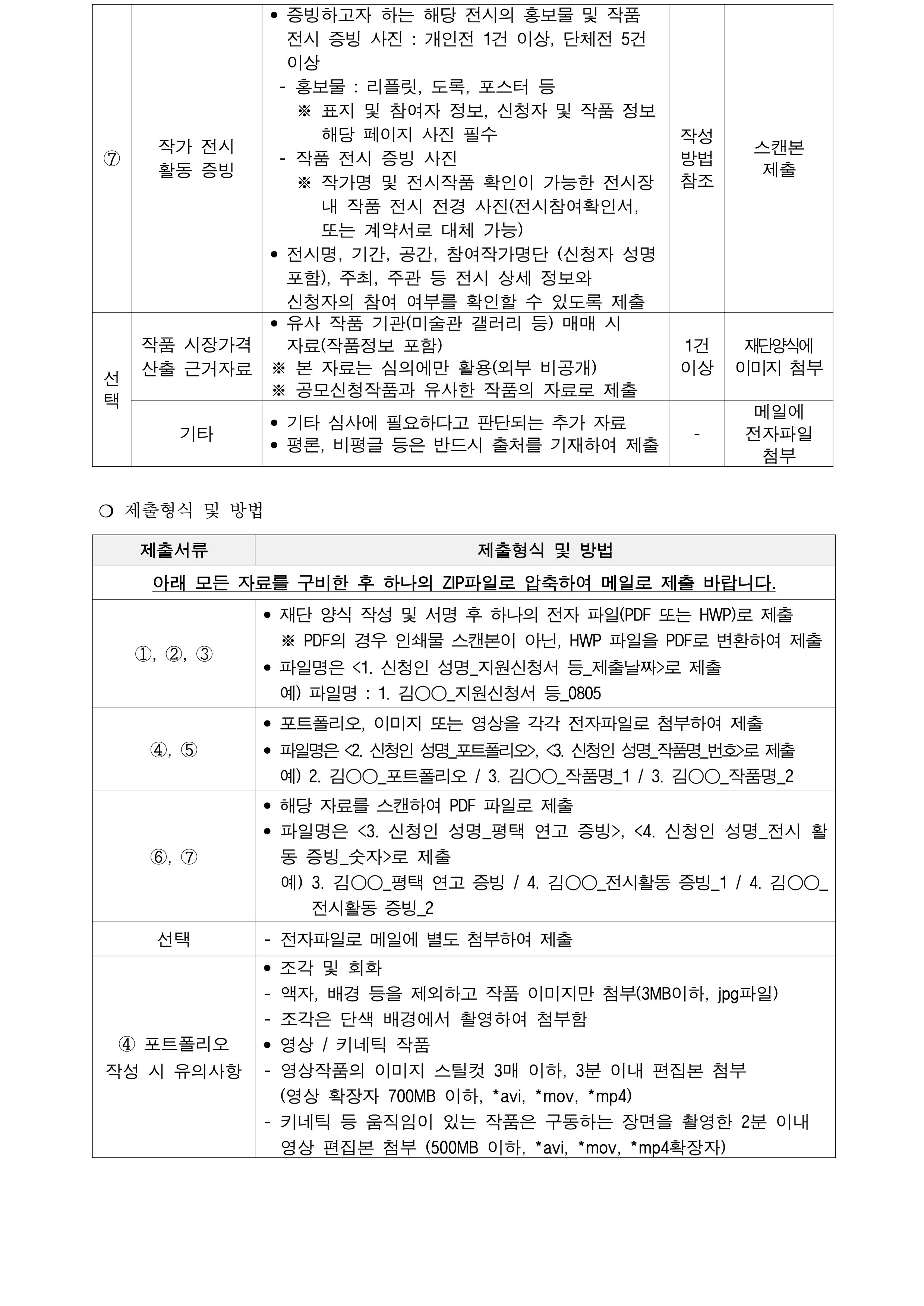  ❍ 제출형식 및 방법   제출서류 제출형식 및 방법 아래 모든 자료를 구비한 후 하나의 ZIP파일로 압축하여 메일로 제출 바랍니다. ①, ②, ③  • 재단 양식 작성 및 서명 후 하나의 전자 파일(PDF 또는 HWP)로 제출    ※ PDF의 경우 인쇄물 스캔본이 아닌, HWP 파일을 PDF로 변환하여 제출 • 파일명은 <1. 신청인 성명_지원신청서 등_제출날짜>로 제출   예) 파일명 : 1. 김○○_지원신청서 등_0805 ④, ⑤ • 포트폴리오, 이미지 또는 영상을 각각 전자파일로 첨부하여 제출 • 파일명은 <2. 신청인 성명_포트폴리오>, <3. 신청인 성명_작품명_번호>로 제출   예) 2. 김○○_포트폴리오 / 3. 김○○_작품명_1 / 3. 김○○_작품명_2 ⑥, ⑦  • 해당 자료를 스캔하여 PDF 파일로 제출 • 파일명은 <3. 신청인 성명_평택 연고 증빙>, <4. 신청인 성명_전시 활동 증빙_숫자>로 제출   예) 3. 김○○_평택 연고 증빙 / 4. 김○○_전시활동 증빙_1 / 4. 김○○_전시활동 증빙_2 선택 - 전자파일로 메일에 별도 첨부하여 제출 ④ 포트폴리오 작성 시 유의사항  • 조각 및 회화 - 액자, 배경 등을 제외하고 작품 이미지만 첨부(3MB이하, jpg파일) - 조각은 단색 배경에서 촬영하여 첨부함 • 영상 / 키네틱 작품  - 영상작품의 이미지 스틸컷 3매 이하, 3분 이내 편집본 첨부    (영상 확장자 700MB 이하, *avi, *mov, *mp4) - 키네틱 등 움직임이 있는 작품은 구동하는 장면을 촬영한 2분 이내   영상 편집본 첨부 (500MB 이하, *avi, *mov, *mp4확장자)